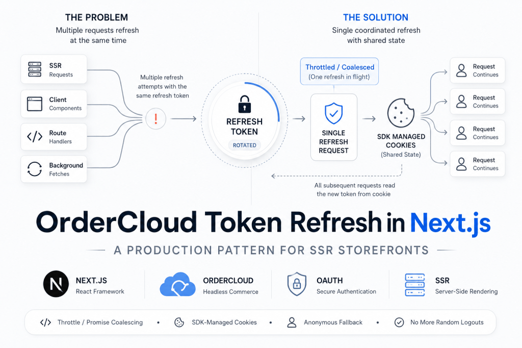 OrderCloud Token Refresh in Next.js: A Production Pattern for SSR Storefronts