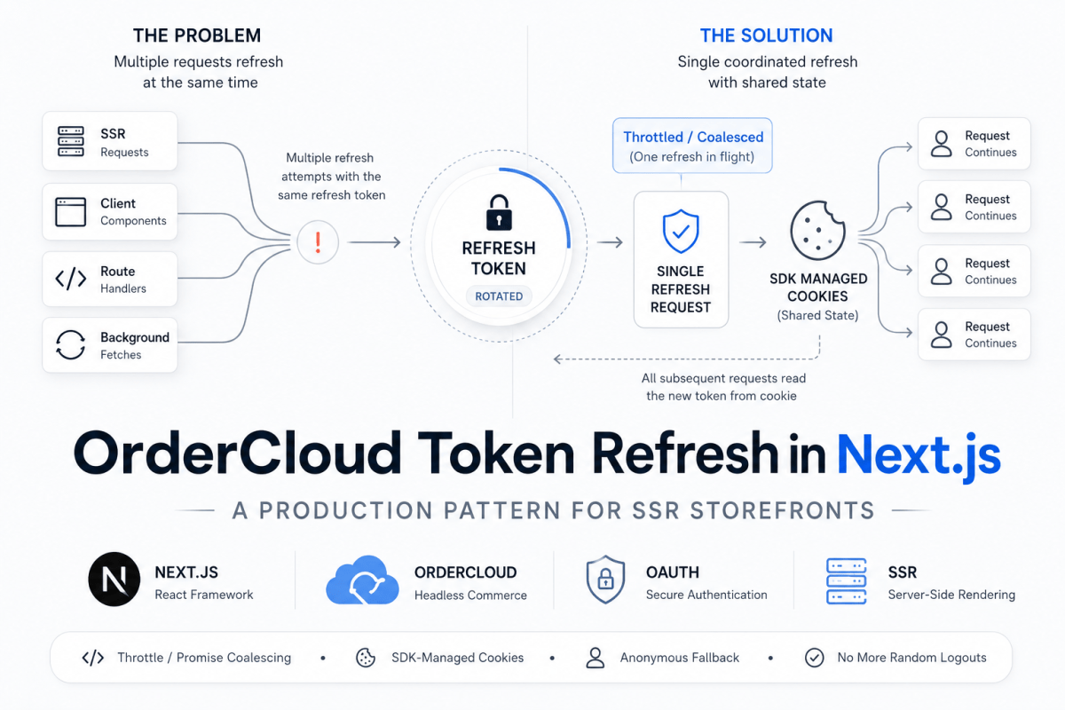 OrderCloud Token Refresh in Next.js: A Production Pattern for SSR&nbsp;Storefronts